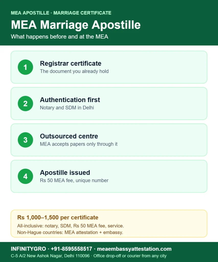 MEA apostille for marriage certificate: registrar certificate, authentication first, outsourced centre, apostille issued