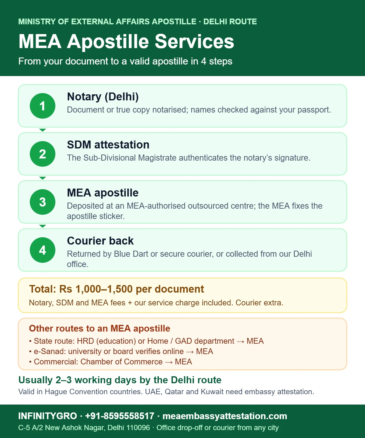 MEA Apostille Services in India MEA apostille services in India: notary, SDM, Ministry of External Affairs apostille and courier return, Rs 1,000 to 1,500 per document all-inclusive