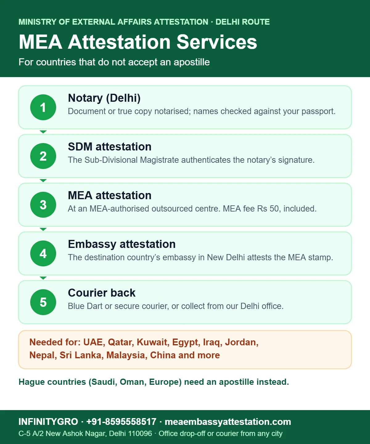 MEA Attestation Services in India MEA attestation services in India: notary, SDM, Ministry of External Affairs attestation, embassy attestation and courier return