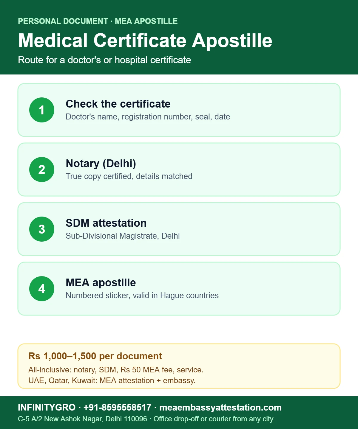 Medical certificate apostille route in India: check the certificate, notary, SDM attestation and MEA apostille