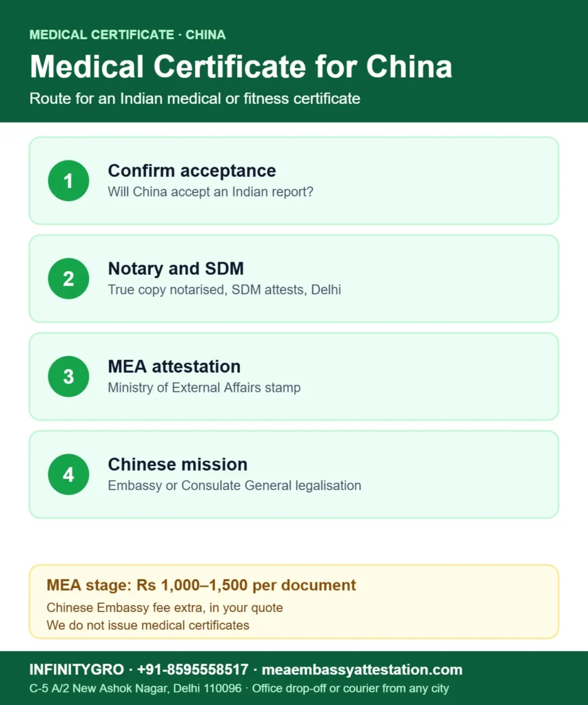Medical certificate attestation for China: confirm acceptance, notary and SDM, MEA attestation and Chinese Embassy legalisation