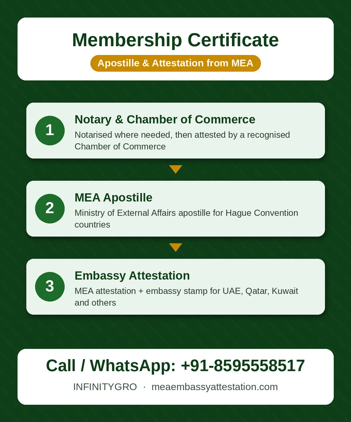 Membership certificate apostille process: Chamber of Commerce, MEA apostille and embassy attestation