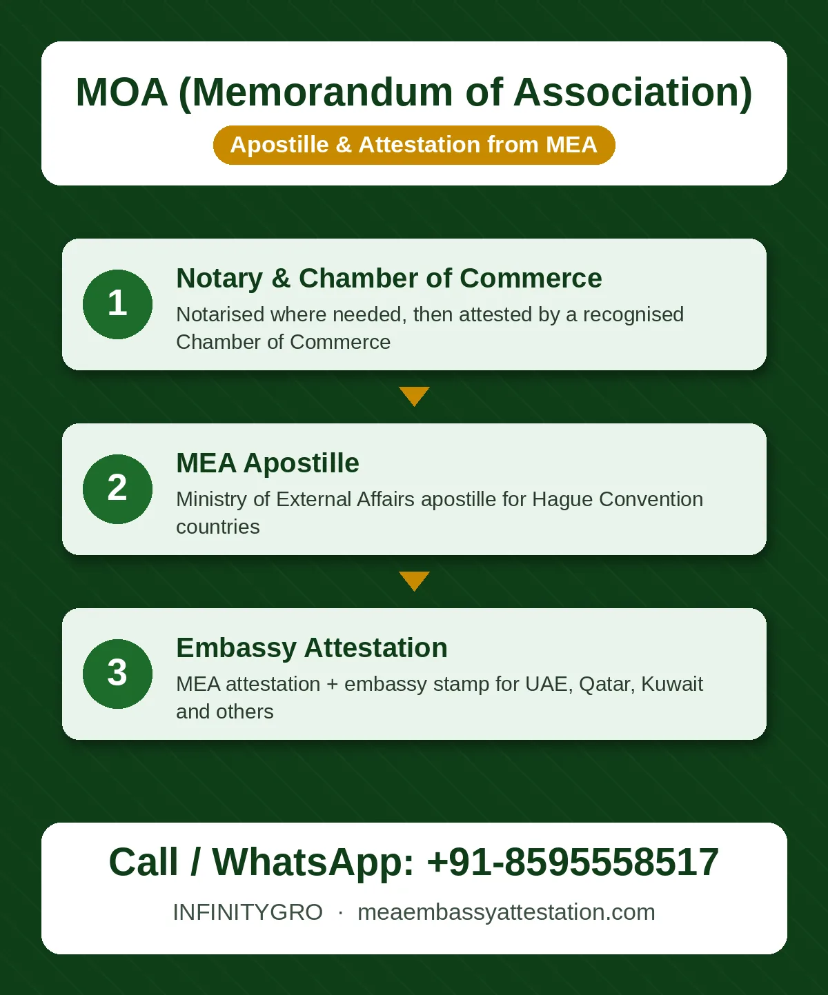 MOA (Memorandum of Association) Apostille and Attestation MOA apostille process: Chamber of Commerce, MEA apostille and embassy attestation