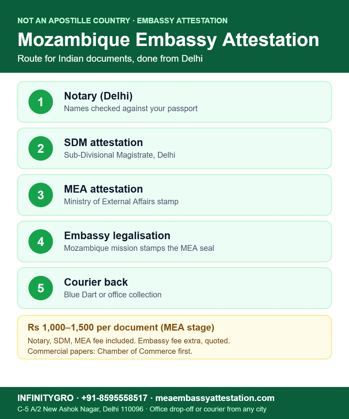 Mozambique embassy attestation and apostille route for Indian documents: notary, SDM, MEA, embassy