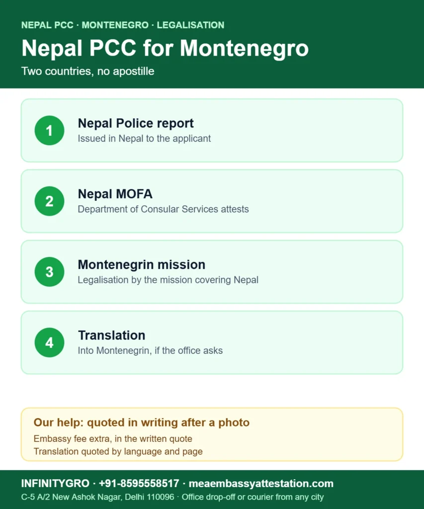 Nepal PCC attestation for Montenegro: Nepal Police report, Nepal MOFA attestation, Montenegrin mission legalisation, translation