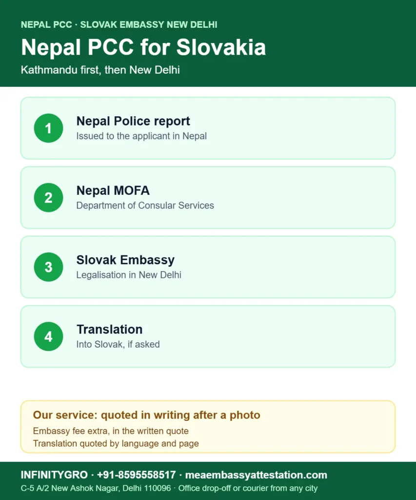 Nepal PCC attestation from the Slovakia Embassy: Nepal Police report, Nepal MOFA attestation, Slovak Embassy New Delhi legalisation, translation