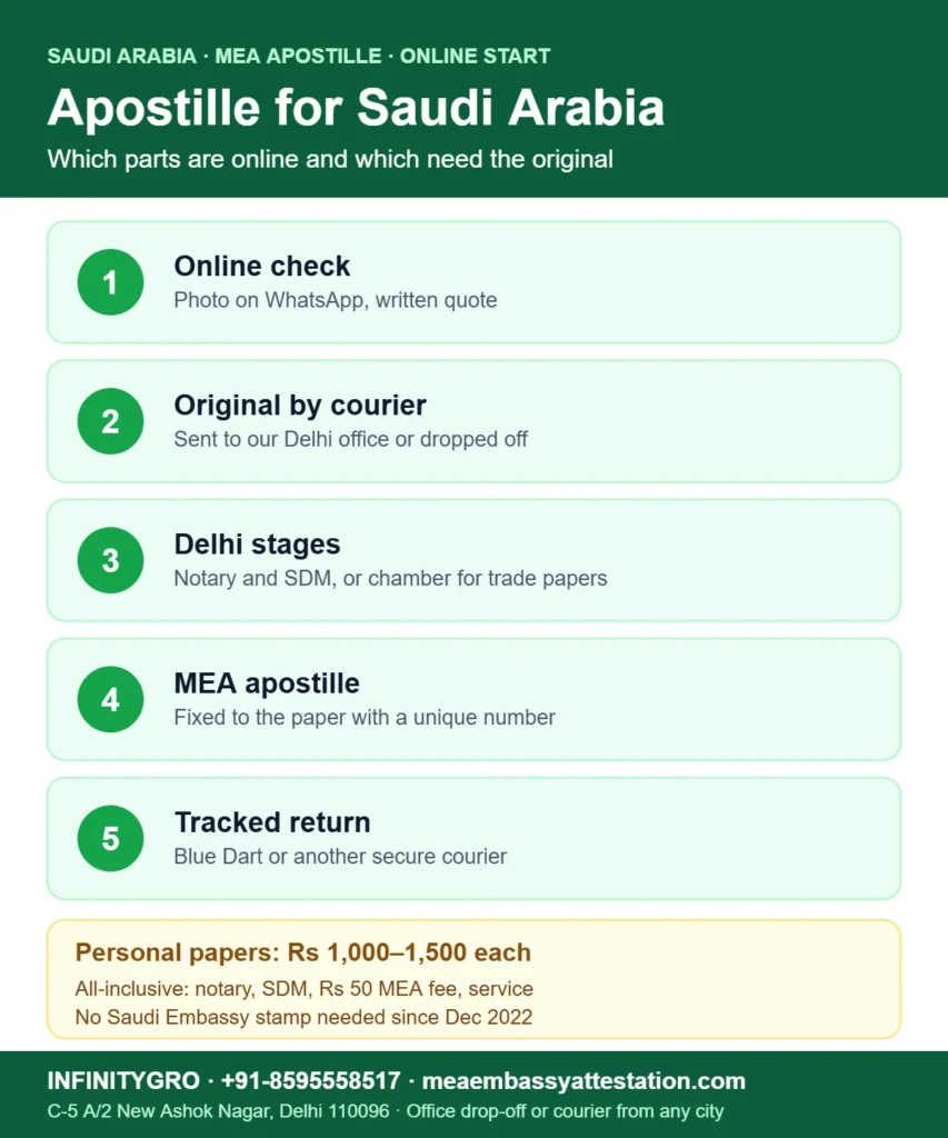 Apostille for Saudi Arabia: online check, original by courier, Delhi stages, MEA apostille and tracked return