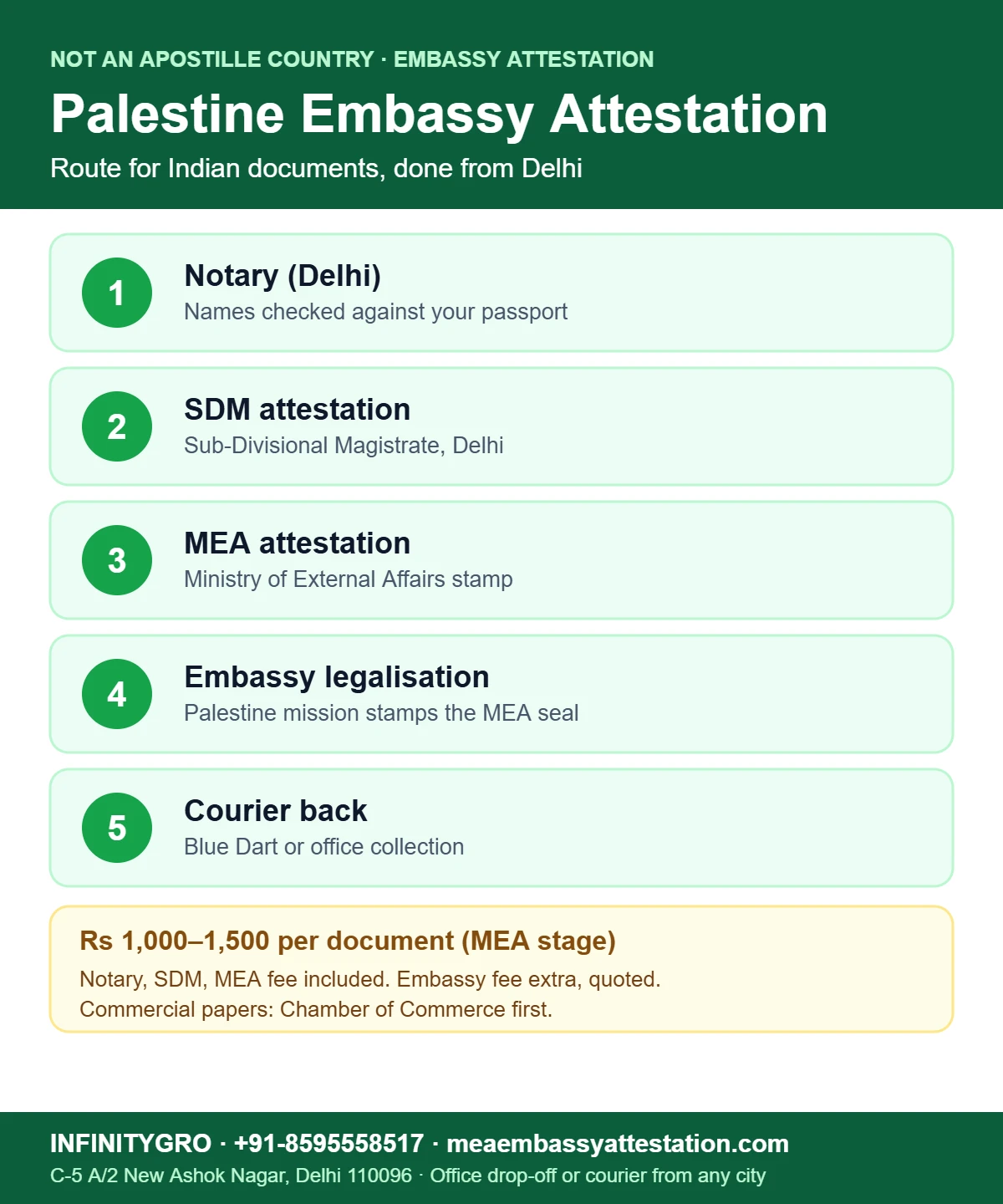Palestine Embassy Attestation Palestine embassy attestation and apostille route for Indian documents: notary, SDM, MEA, embassy