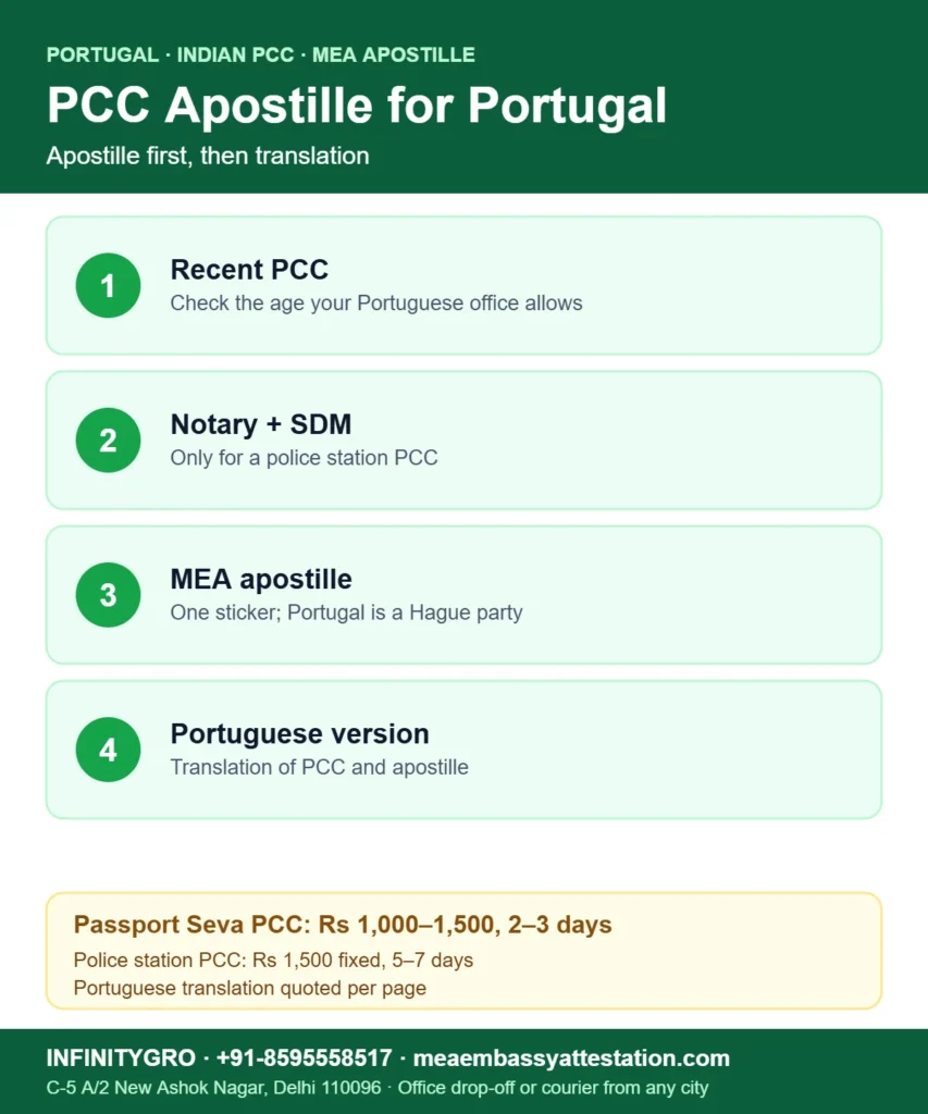PCC apostille for Portugal: recent PCC, notary and SDM if needed, MEA apostille and Portuguese translation