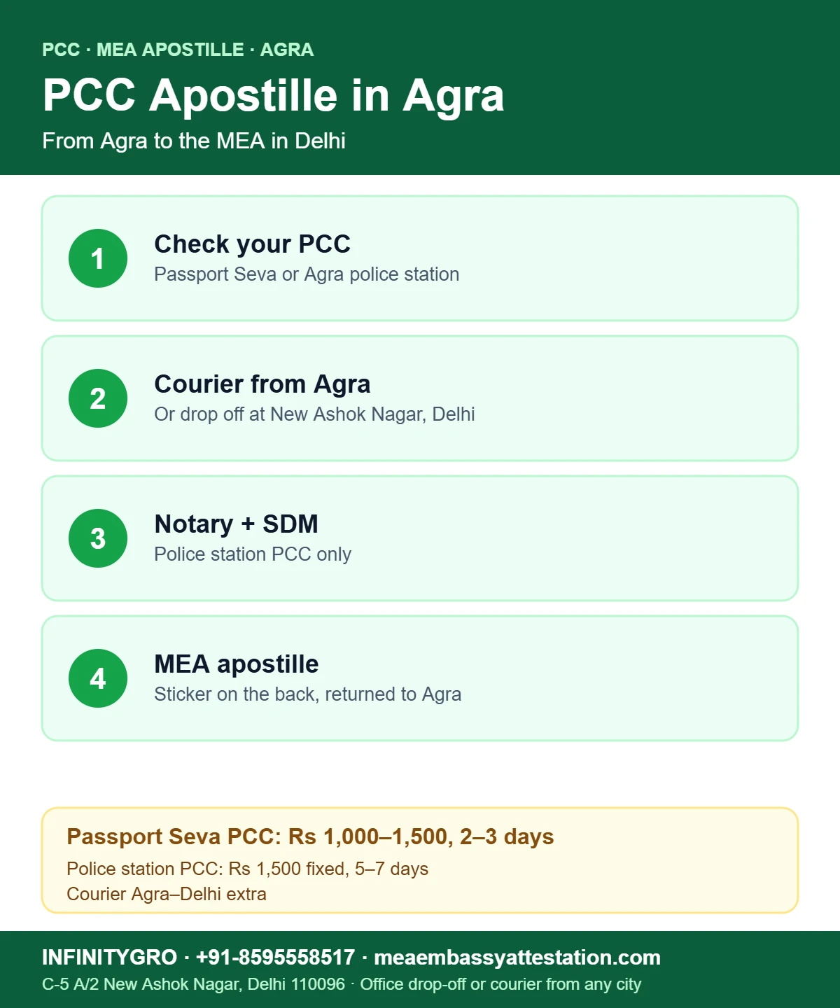 PCC apostille in Agra: check the PCC, courier from Agra, notary and SDM for police PCC, MEA apostille