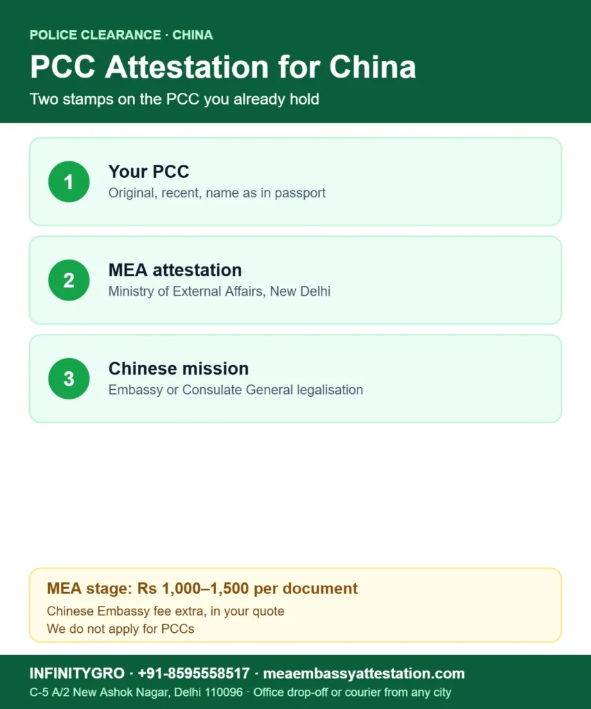 PCC attestation for China: original PCC, MEA attestation and Chinese Embassy legalisation