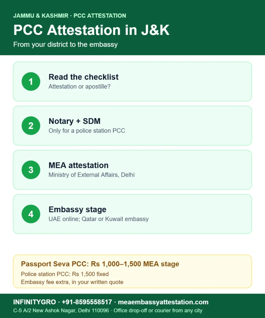 PCC attestation in Jammu and Kashmir: read the checklist, notary and SDM if needed, MEA attestation and embassy legalisation