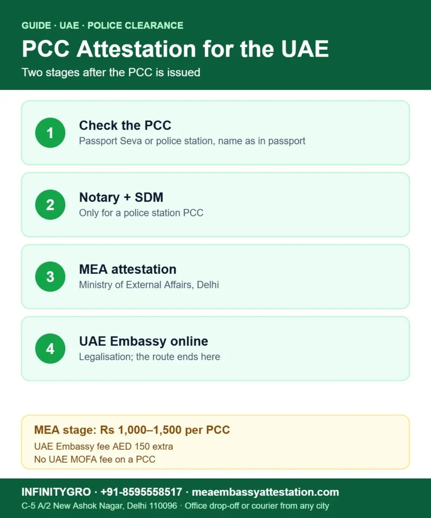 PCC attestation for UAE: check the PCC, notary and SDM if needed, MEA attestation and online UAE Embassy legalisation