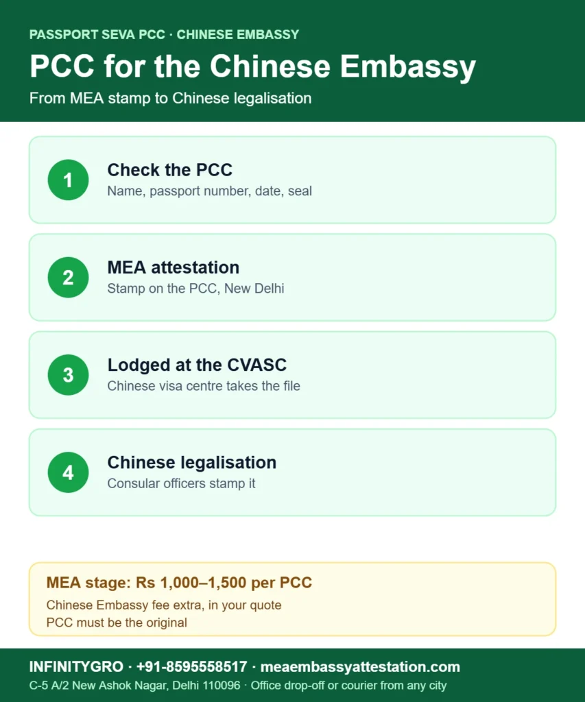 Police clearance certificate attestation China Embassy: PCC check, MEA attestation, visa centre and Chinese legalisation