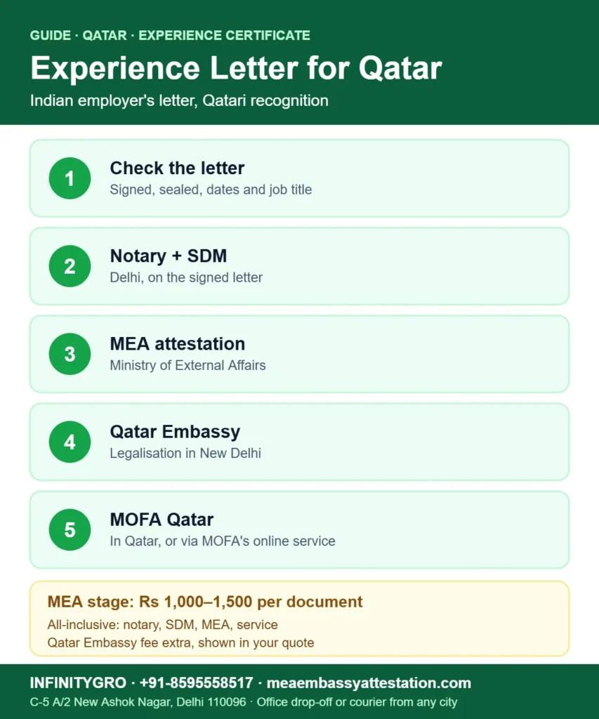 Experience certificate attestation for Qatar: letter check, notary and SDM, MEA attestation, Qatar Embassy and MOFA Qatar