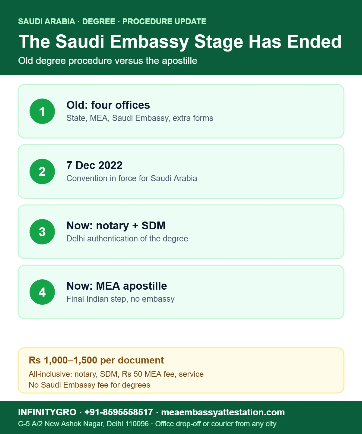 Saudi Embassy degree attestation procedure replaced by notary, SDM and MEA apostille since 7 December 2022