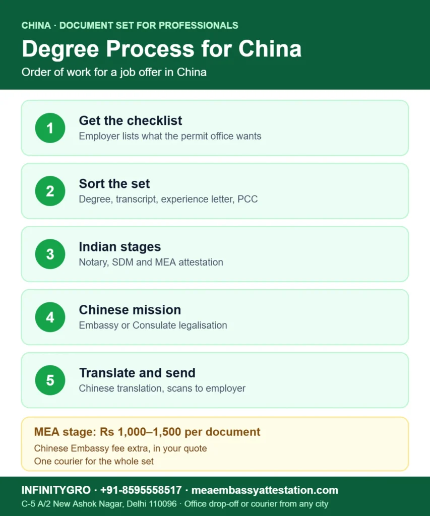Process for degree certificate attestation for China: checklist, document set, Indian stages, Chinese mission and translation