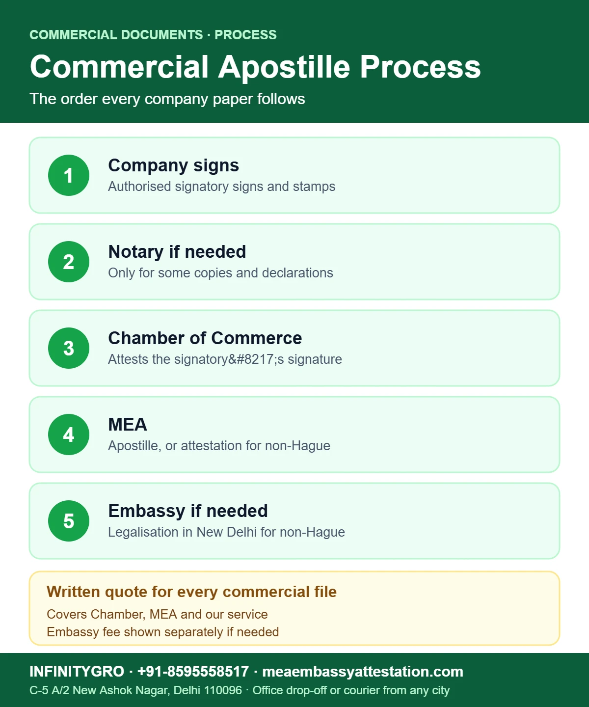 Commercial Documents Apostille Process, Step by Step Commercial documents apostille process in India: company signatory, notary if needed, Chamber of Commerce, MEA, embassy if needed