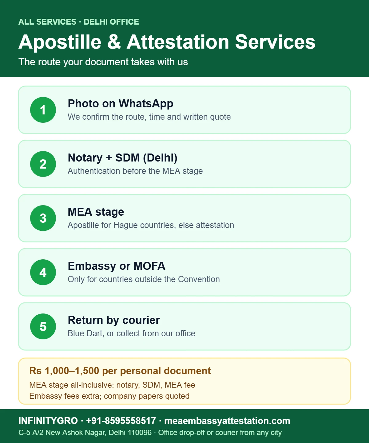 Apostille and Attestation Services in India Apostille and attestation services in India by INFINITYGRO: notary, SDM, MEA stage, embassy or MOFA, return courier