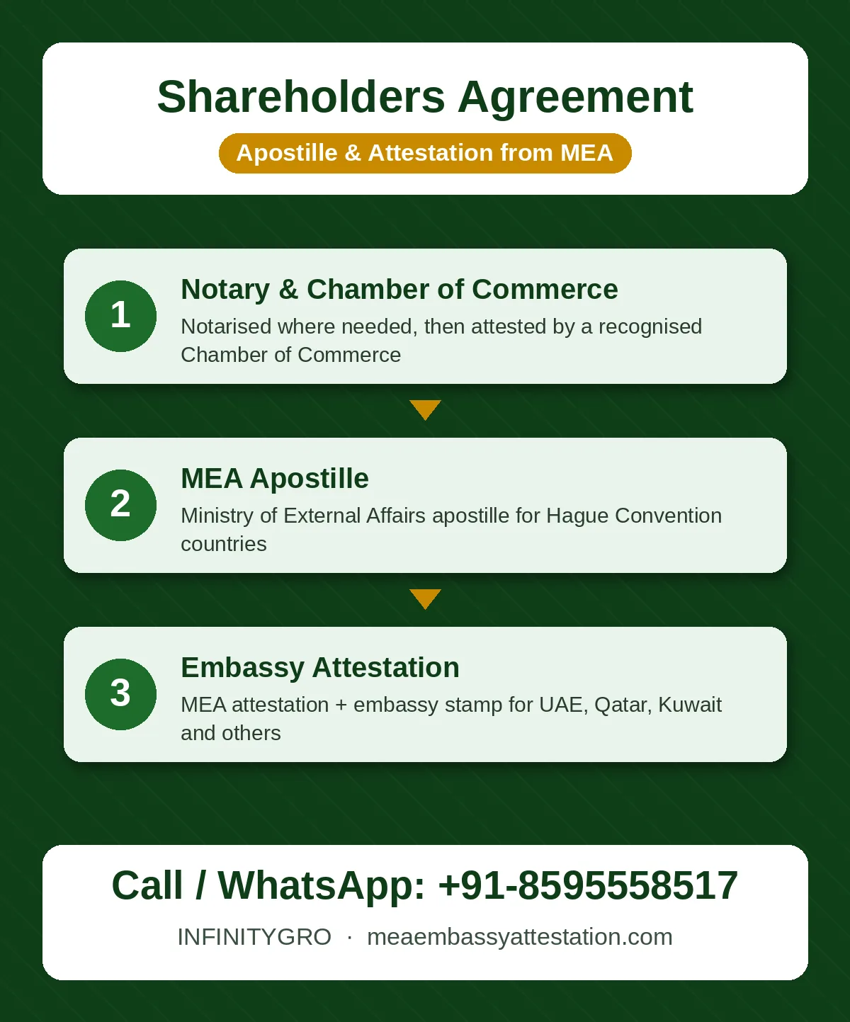 Shareholders agreement apostille process: Chamber of Commerce, MEA apostille and embassy attestation