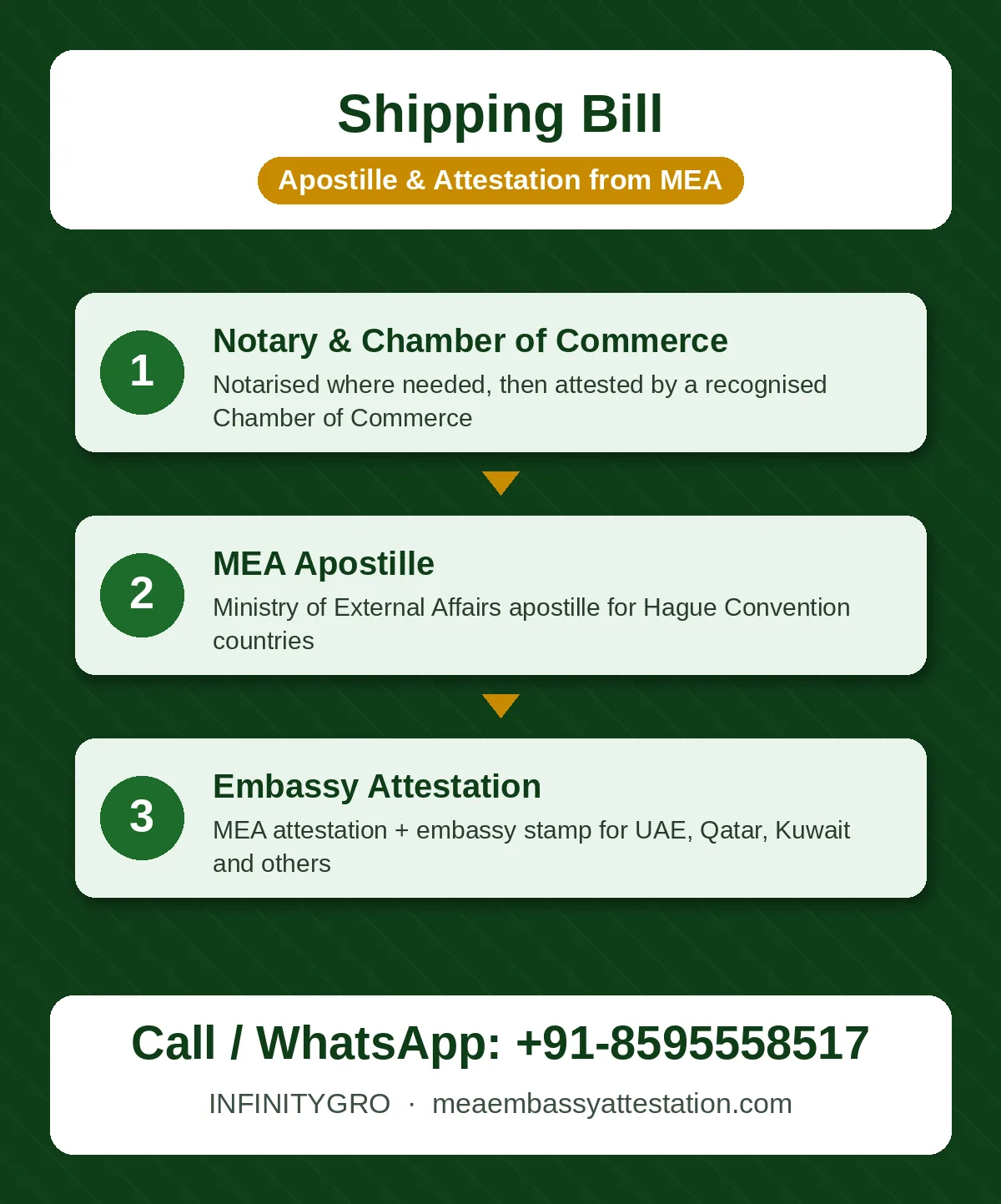 Shipping bill apostille process: Chamber of Commerce, MEA apostille and embassy attestation