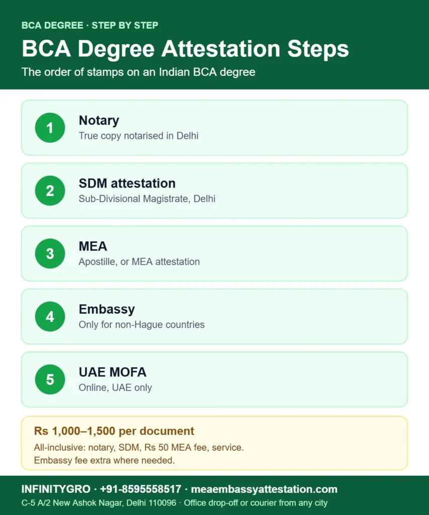 BCA degree attestation steps: notary, SDM attestation, MEA, embassy for non-Hague countries, UAE MOFA