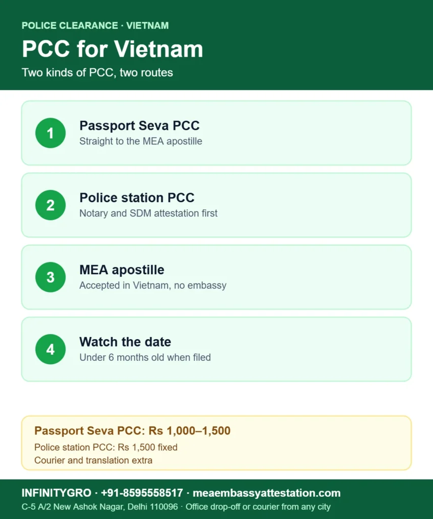 PCC apostille for Vietnam: Passport Seva PCC to MEA apostille, police station PCC through notary and SDM first