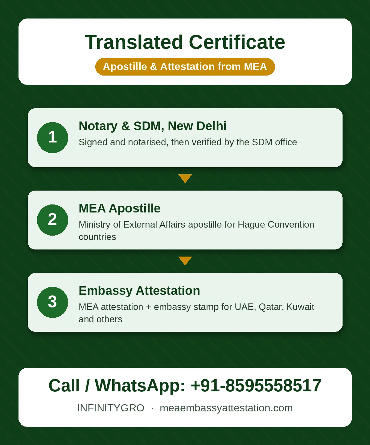 Translated certificate apostille process: notary, SDM, MEA apostille and embassy attestation
