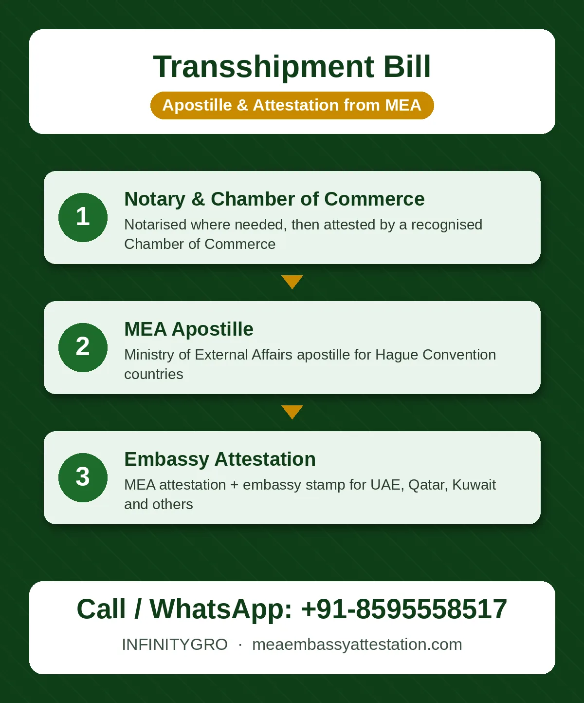 Transshipment bill apostille process: Chamber of Commerce, MEA apostille and embassy attestation