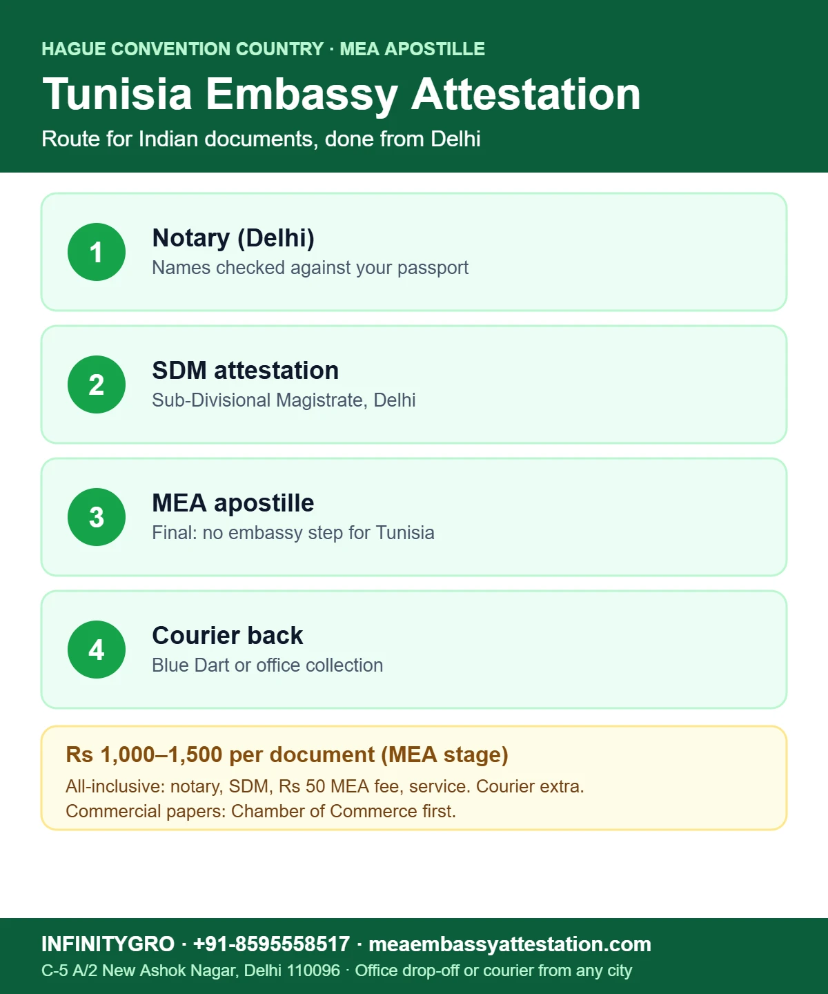 Tunisia embassy attestation and apostille route for Indian documents: notary, SDM, MEA