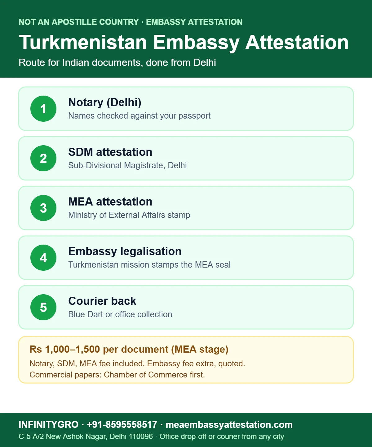Turkmenistan embassy attestation and apostille route for Indian documents: notary, SDM, MEA, embassy