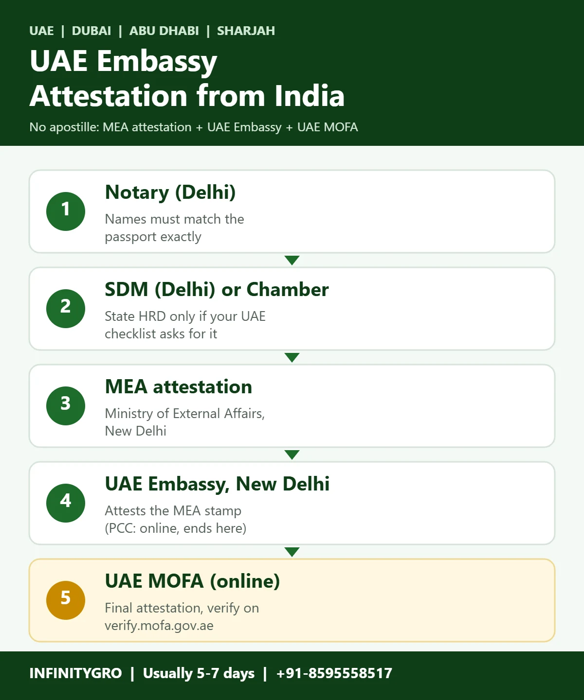 UAE Embassy Attestation from India UAE embassy attestation from India: notary, state verification, MEA attestation, UAE Embassy New Delhi and UAE MOFA