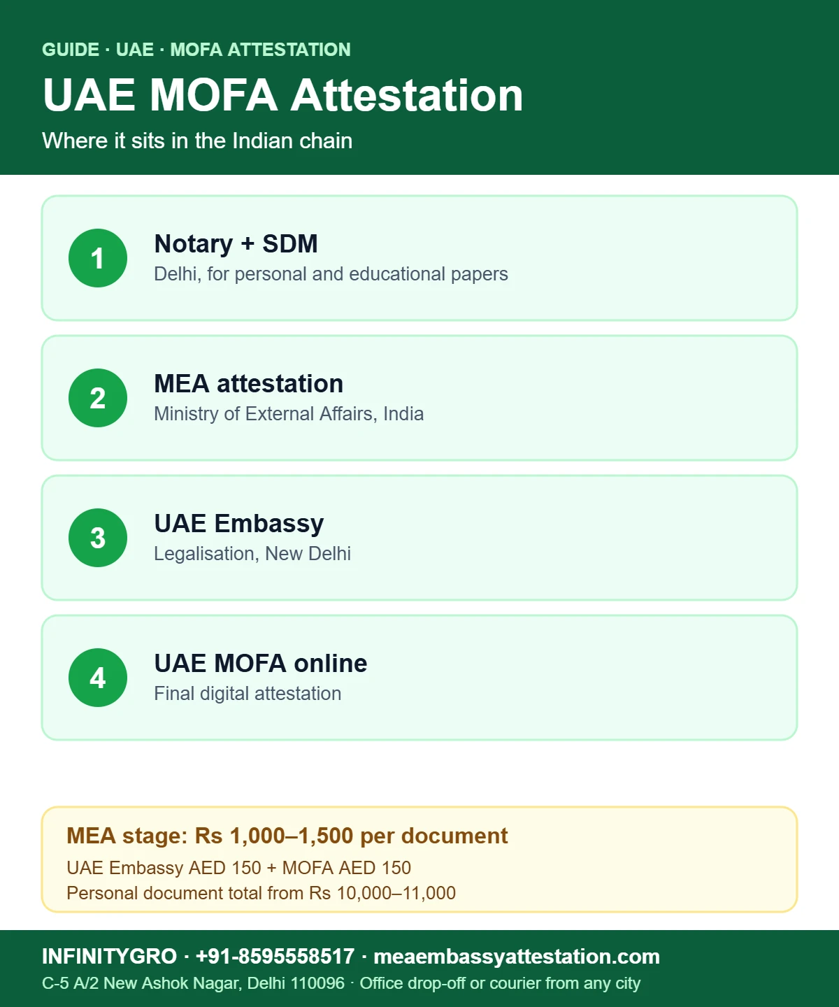 UAE MOFA Attestation for Indian Documents: The Last Stamp, Now Online UAE MOFA attestation for Indian documents: notary, SDM, MEA attestation, UAE Embassy New Delhi and UAE MOFA online