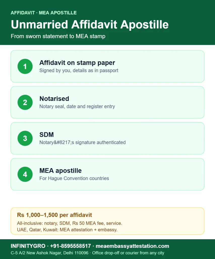 Unmarried affidavit apostille: affidavit on stamp paper, notarised, SDM attestation, MEA apostille