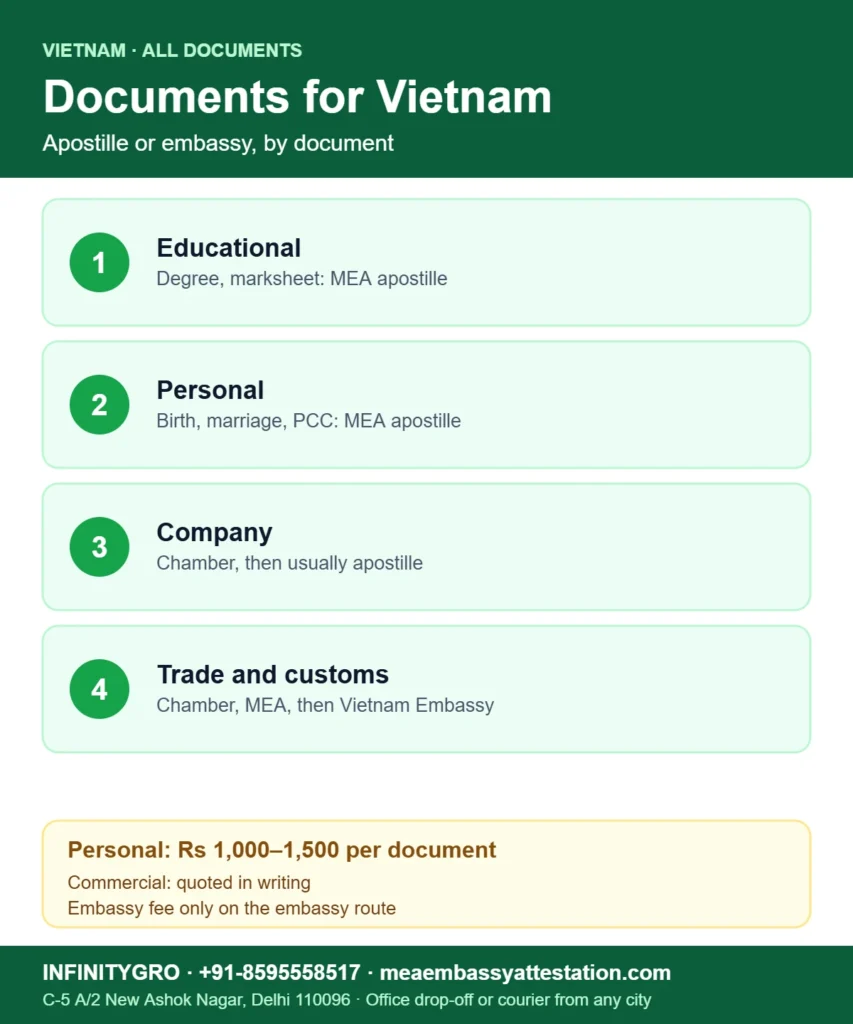 Vietnam embassy attestation in 2026: educational and personal documents take the MEA apostille, trade papers still go to the Vietnam Embassy
