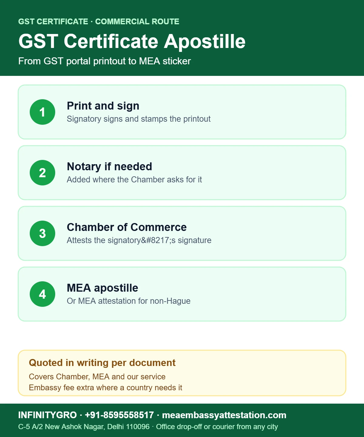 GST Certificate Apostille: What It Is and When a Buyer Asks for It GST certificate apostille route: print and sign, notary if needed, Chamber of Commerce, MEA apostille