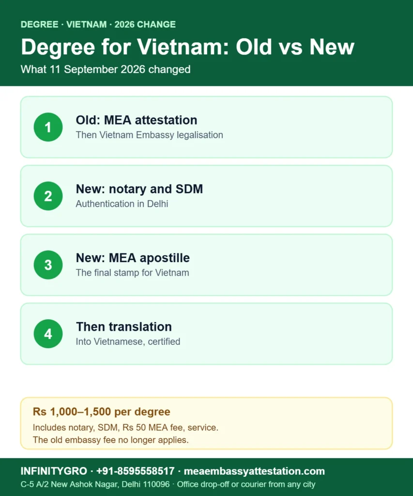 Degree certificate apostille for Vietnam: old route with MEA attestation and Vietnam Embassy compared with the new MEA apostille route