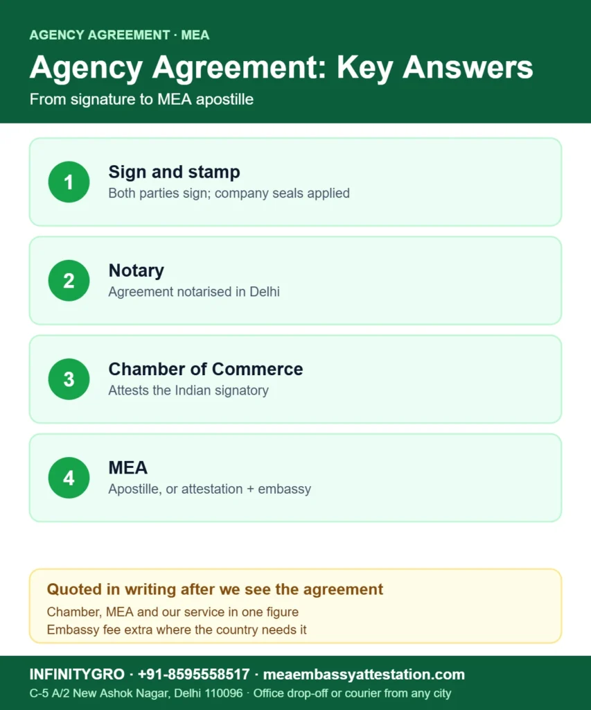 Agency agreement apostille from MEA: sign and stamp, notary, Chamber of Commerce and MEA