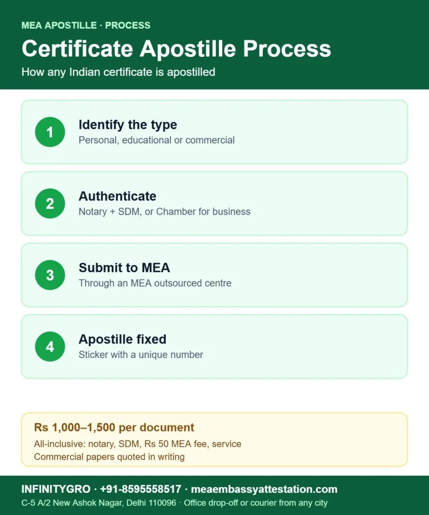 Certificate apostille process in India: identify the type, authenticate, submit to MEA and apostille fixed