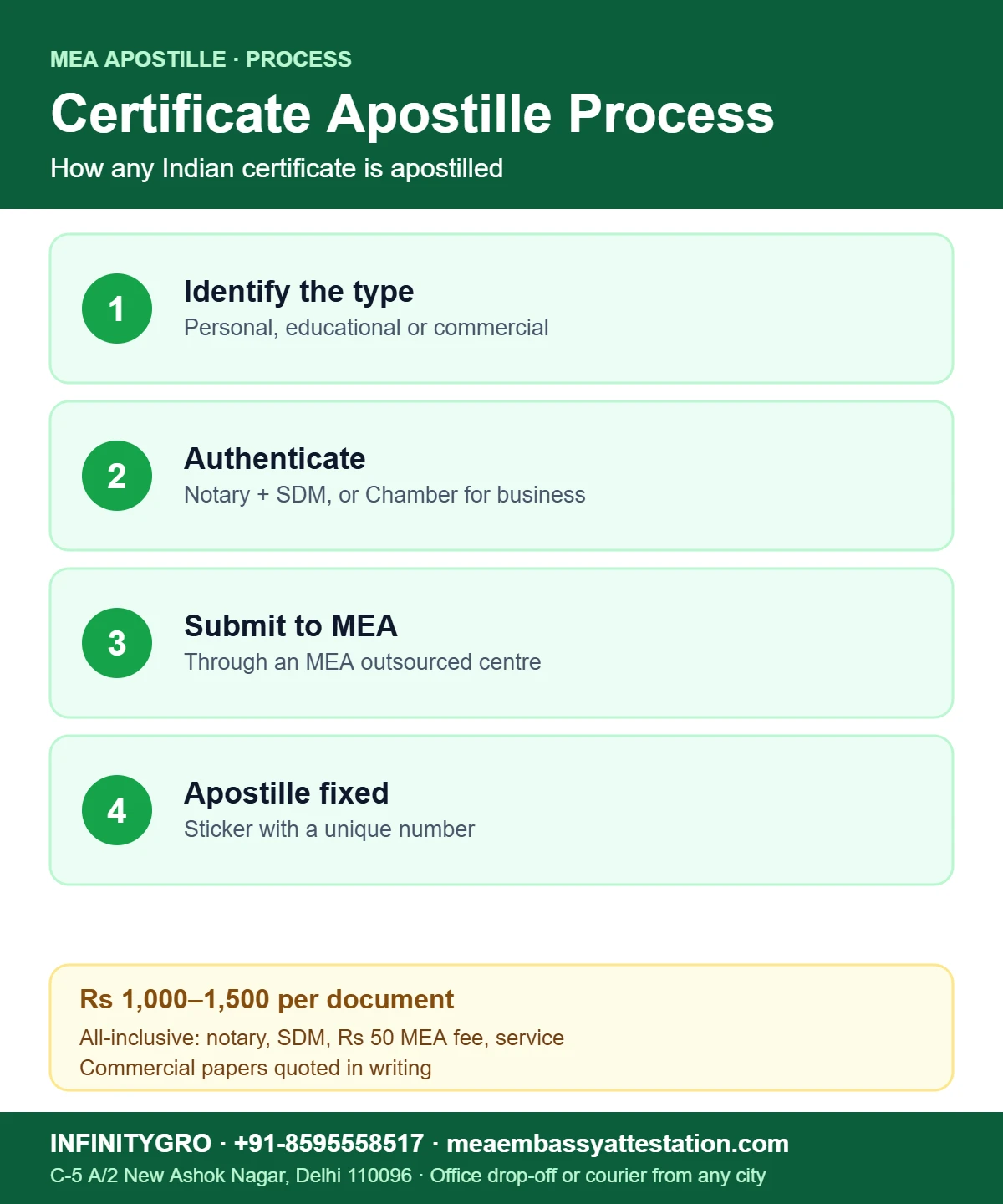 What Is the Certificate Apostille Process in India? Certificate apostille process in India: identify the type, authenticate, submit to MEA and apostille fixed