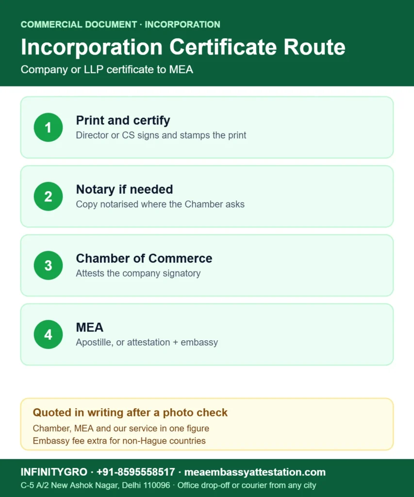 Certificate of incorporation apostille route: print and certify, notary if needed, Chamber of Commerce and MEA