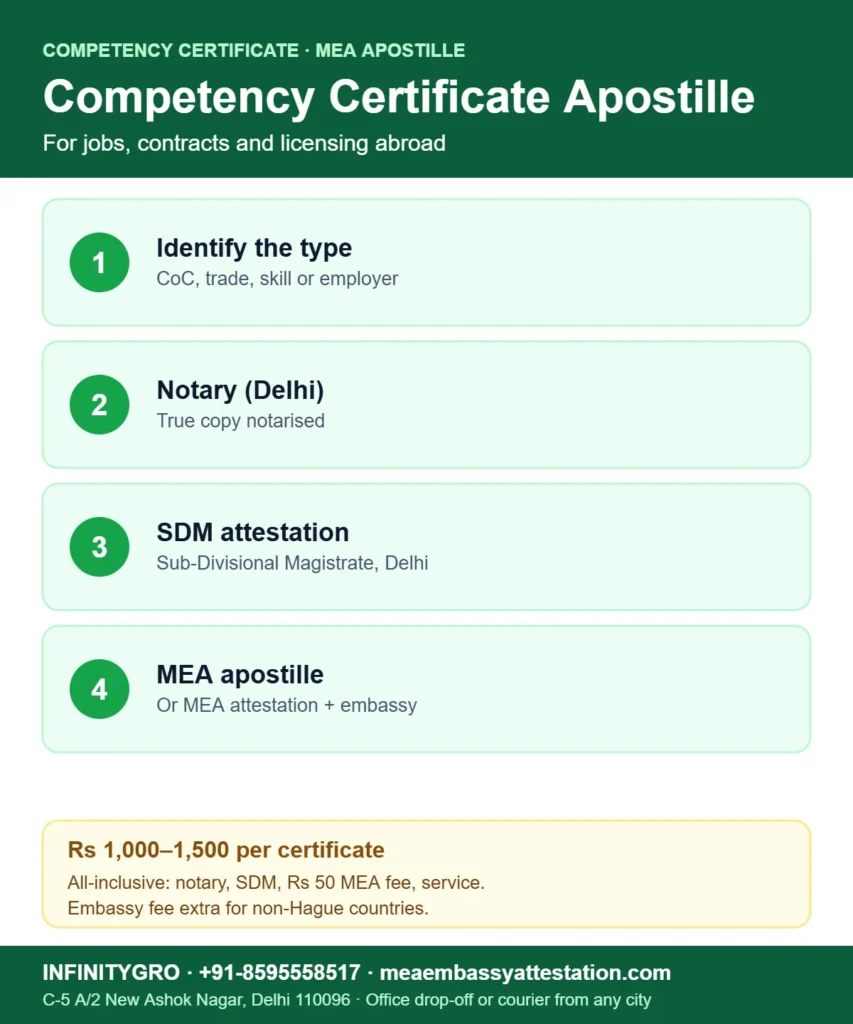 Competency certificate apostille: identify the type, notary, SDM attestation, MEA apostille