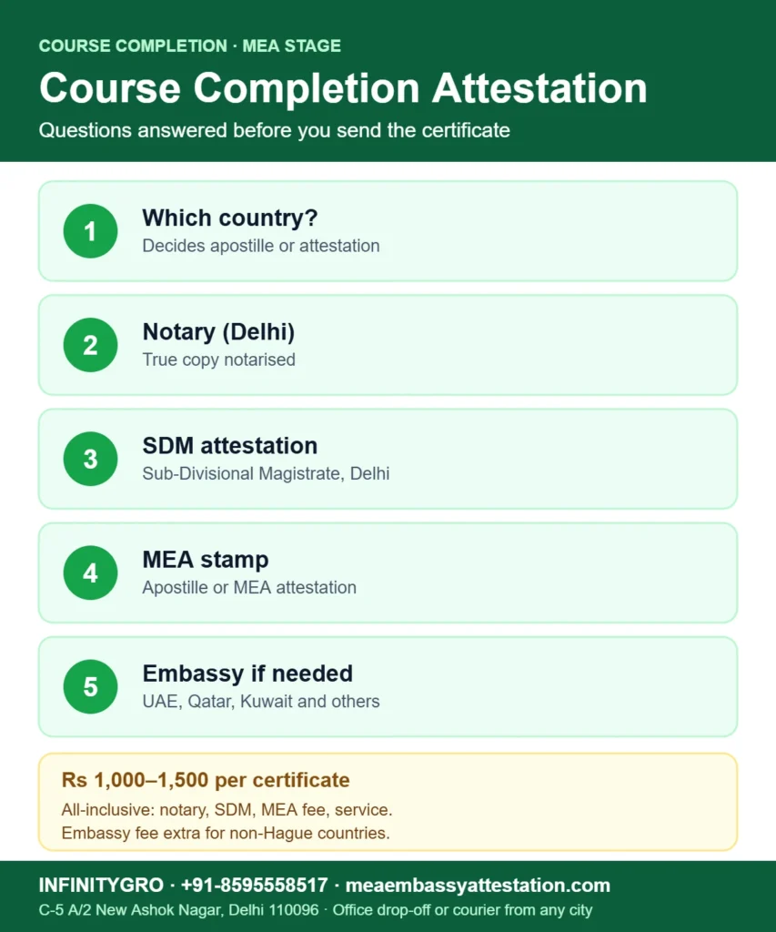Course completion certificate attestation from MEA: country check, notary, SDM attestation, MEA stamp, embassy if needed