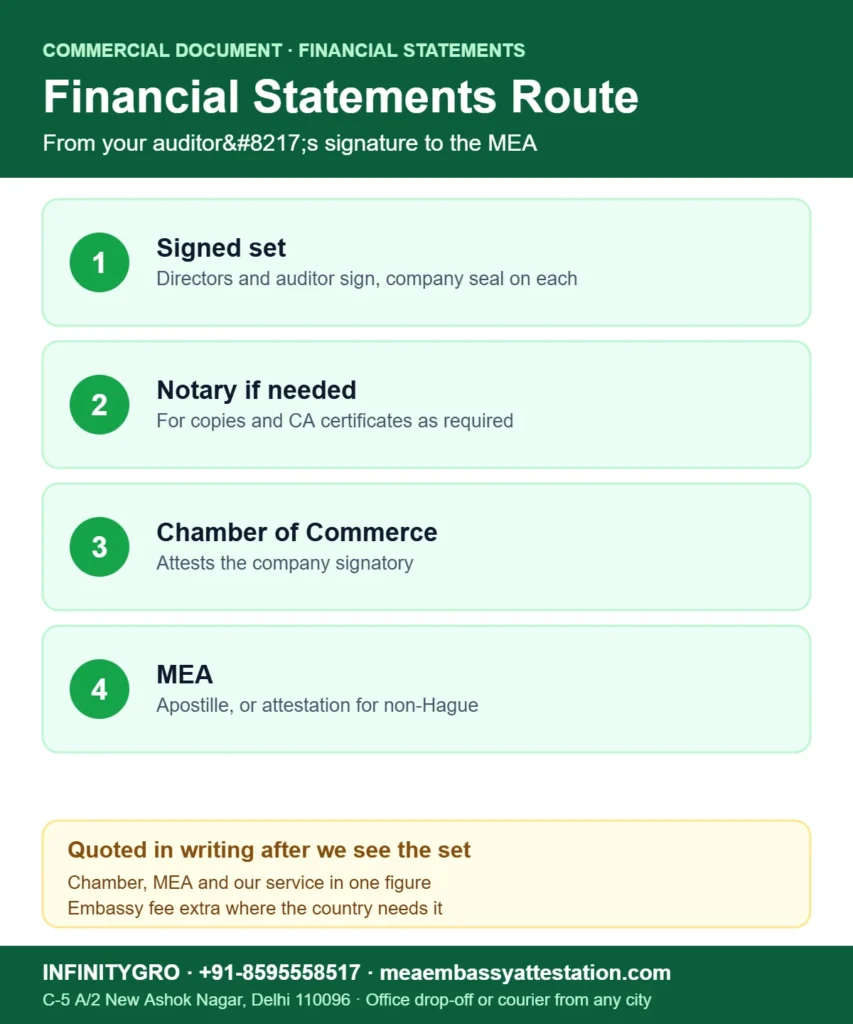Financial statements apostille route in India: signed set, notary if needed, Chamber of Commerce and MEA
