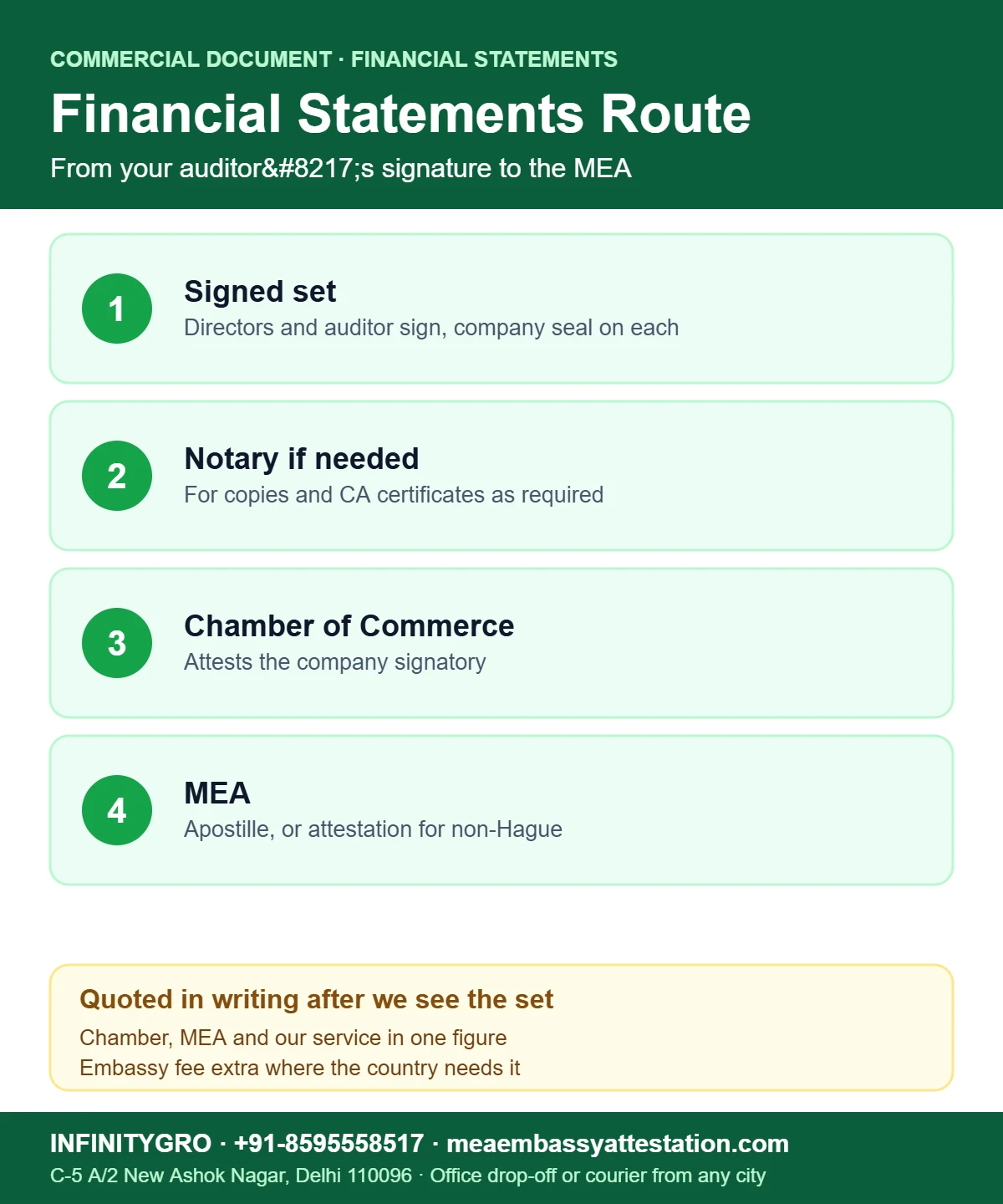 Financial Statements Apostille or Attestation from the MEA Financial statements apostille route in India: signed set, notary if needed, Chamber of Commerce and MEA