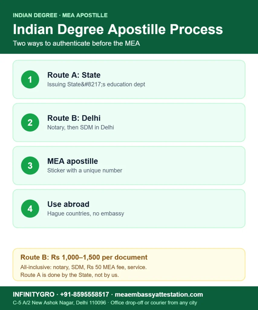 India issued degree certificate apostille process: State route or Delhi notary and SDM route, MEA apostille, use abroad