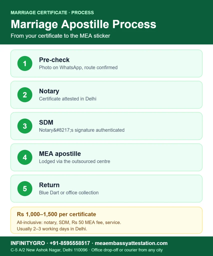 Marriage certificate apostille process in India: pre-check, notary, SDM, MEA apostille, return
