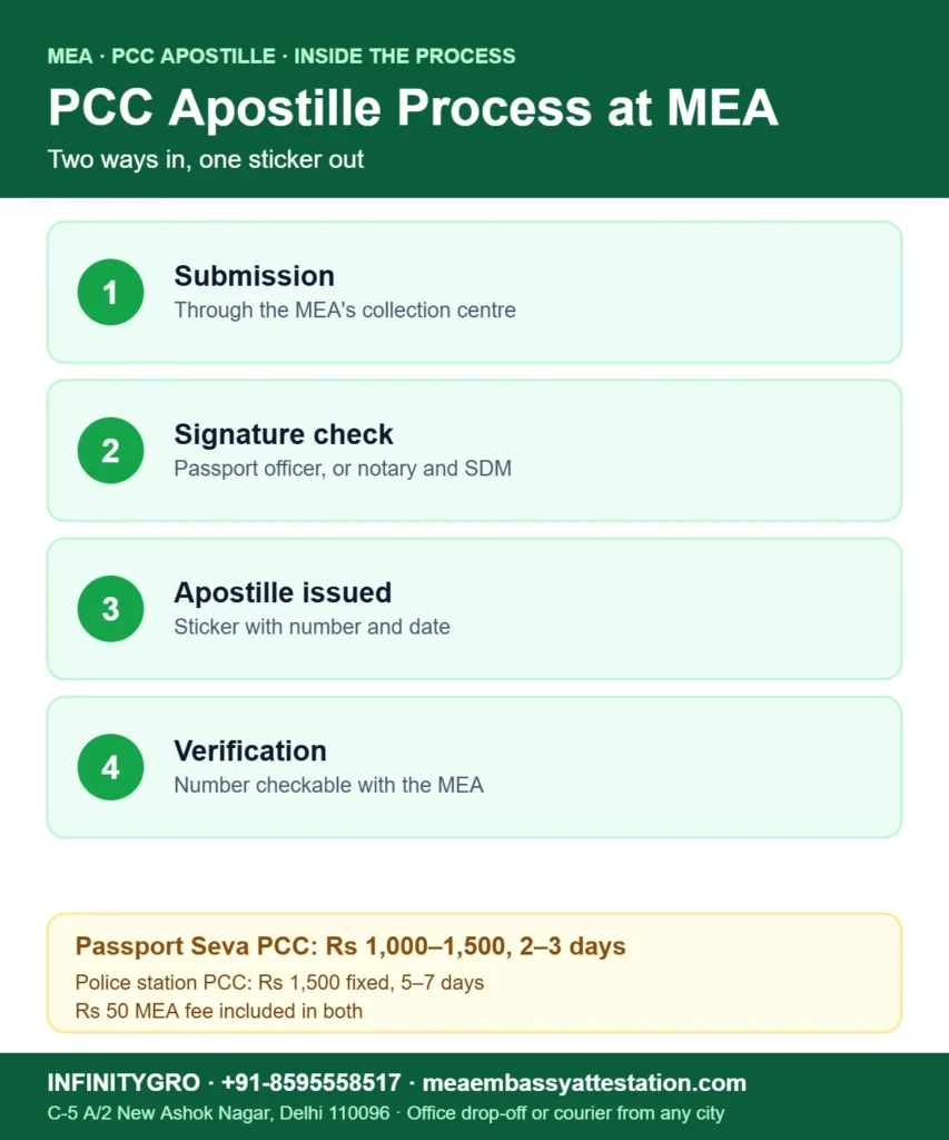PCC apostille process at the MEA: submission, signature check, apostille issued and verification