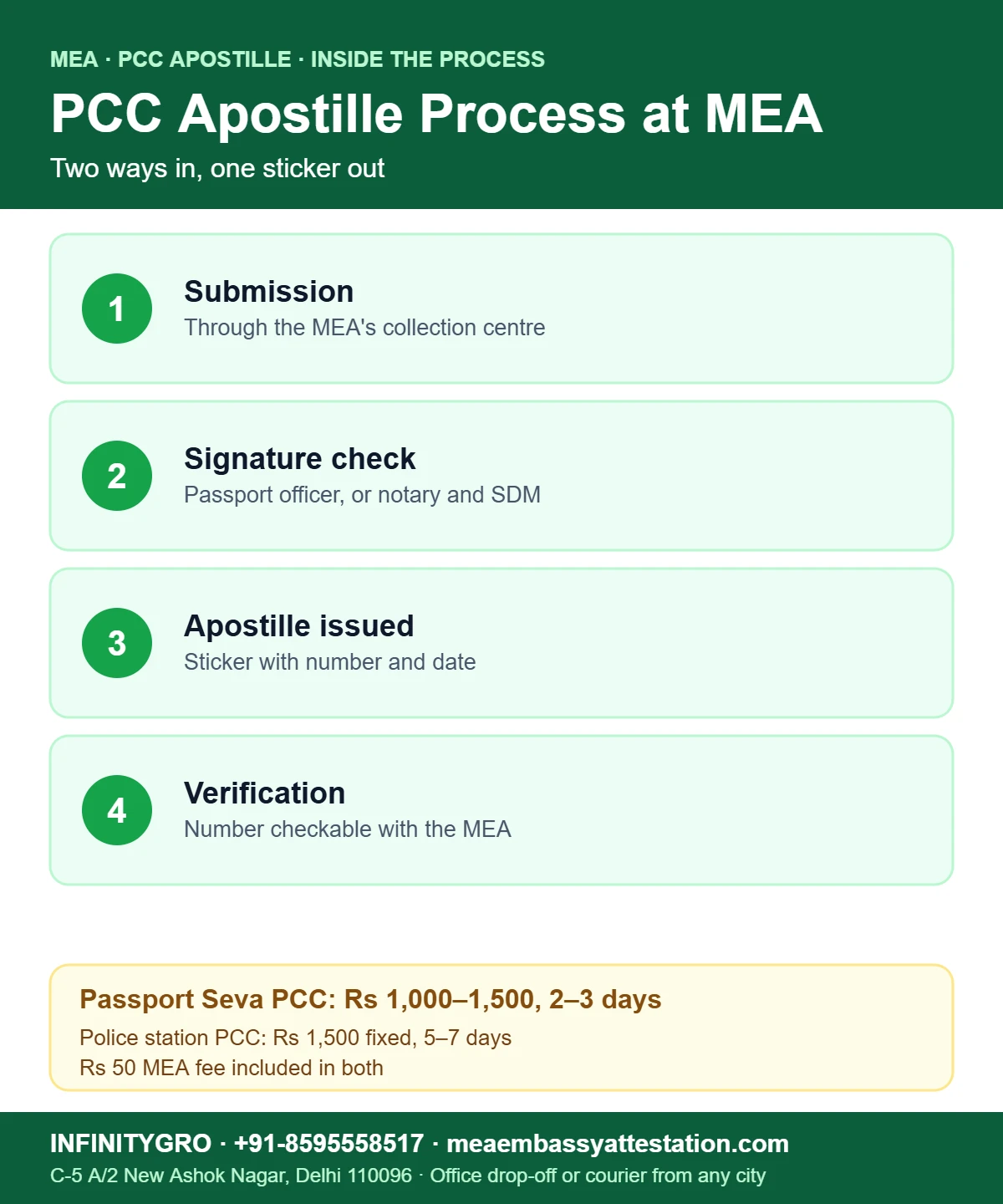PCC apostille process at the MEA: submission, signature check, apostille issued and verification